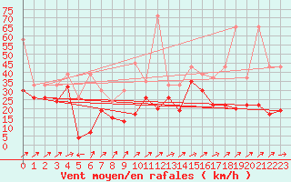 Courbe de la force du vent pour Naluns / Schlivera