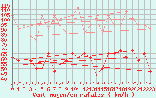 Courbe de la force du vent pour Belmullet