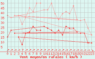 Courbe de la force du vent pour Salen-Reutenen