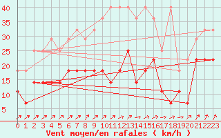 Courbe de la force du vent pour Klippeneck