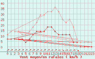 Courbe de la force du vent pour Smhi