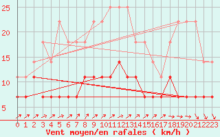 Courbe de la force du vent pour Pyhajarvi Ol Ojakyla