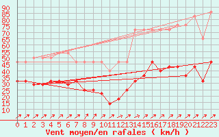 Courbe de la force du vent pour Hohenpeissenberg