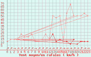 Courbe de la force du vent pour Brunnenkogel/Oetztaler Alpen