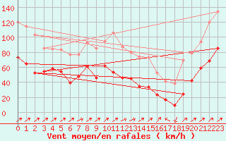 Courbe de la force du vent pour Ile Rousse (2B)