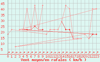 Courbe de la force du vent pour Kopaonik