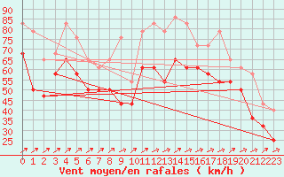 Courbe de la force du vent pour Stekenjokk