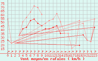 Courbe de la force du vent pour Bealach Na Ba No2