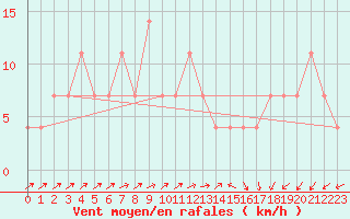 Courbe de la force du vent pour Preitenegg