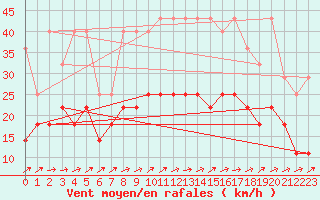 Courbe de la force du vent pour Ernage (Be)