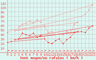 Courbe de la force du vent pour Cap Corse (2B)