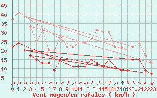 Courbe de la force du vent pour Le Bourget (93)