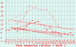 Courbe de la force du vent pour Carlsfeld