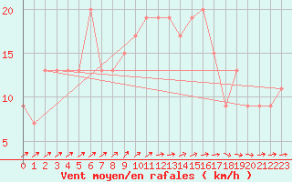 Courbe de la force du vent pour Nottingham Weather Centre