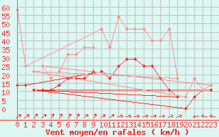 Courbe de la force du vent pour Emden-Koenigspolder