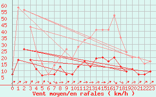 Courbe de la force du vent pour Belfort-Dorans (90)