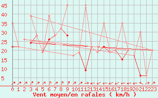 Courbe de la force du vent pour Kars