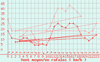 Courbe de la force du vent pour Llerena