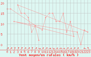 Courbe de la force du vent pour Glasgow (UK)