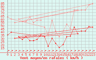 Courbe de la force du vent pour Saint-Prex