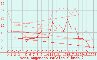 Courbe de la force du vent pour Albi (81)