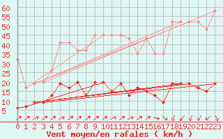 Courbe de la force du vent pour La Fretaz (Sw)