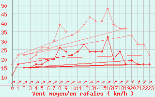 Courbe de la force du vent pour Manston (UK)