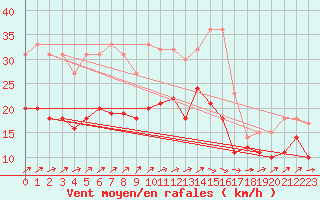 Courbe de la force du vent pour Roissy (95)