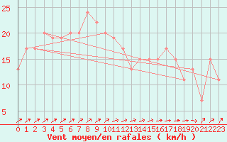 Courbe de la force du vent pour Fair Isle