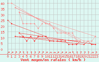 Courbe de la force du vent pour Naven
