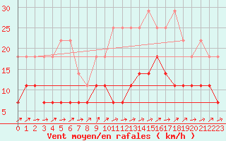 Courbe de la force du vent pour Geisenheim