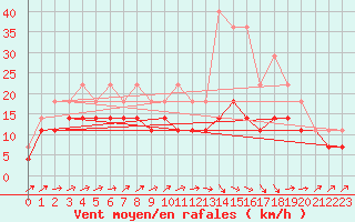 Courbe de la force du vent pour Cabo Peas