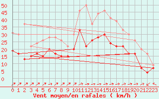 Courbe de la force du vent pour Cognac (16)