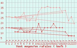 Courbe de la force du vent pour Dax (40)