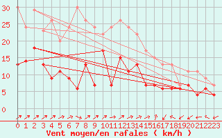 Courbe de la force du vent pour Luxeuil (70)