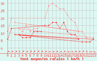 Courbe de la force du vent pour Chteaudun (28)
