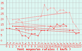 Courbe de la force du vent pour Ble / Mulhouse (68)