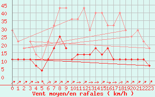 Courbe de la force du vent pour Freudenstadt