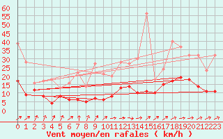 Courbe de la force du vent pour Auch (32)