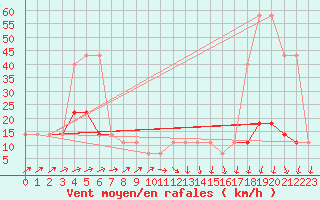 Courbe de la force du vent pour Kopaonik