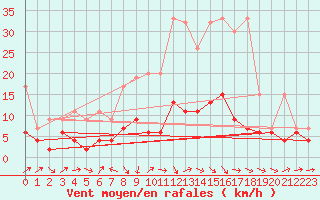 Courbe de la force du vent pour Les Charbonnires (Sw)