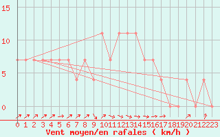 Courbe de la force du vent pour Ylivieska Airport