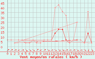 Courbe de la force du vent pour Josvafo