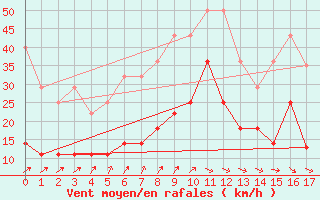 Courbe de la force du vent pour Cuxhaven