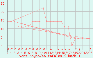 Courbe de la force du vent pour Resko