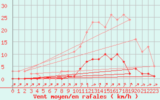 Courbe de la force du vent pour Cavalaire-sur-Mer (83)