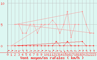Courbe de la force du vent pour Saint-Laurent-du-Pont (38)