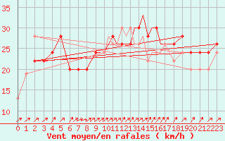 Courbe de la force du vent pour Scilly - Saint Mary