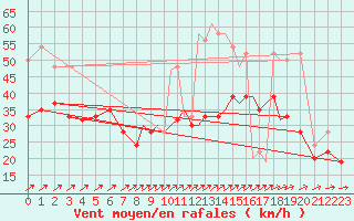 Courbe de la force du vent pour Shoream (UK)