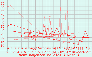 Courbe de la force du vent pour Hawarden